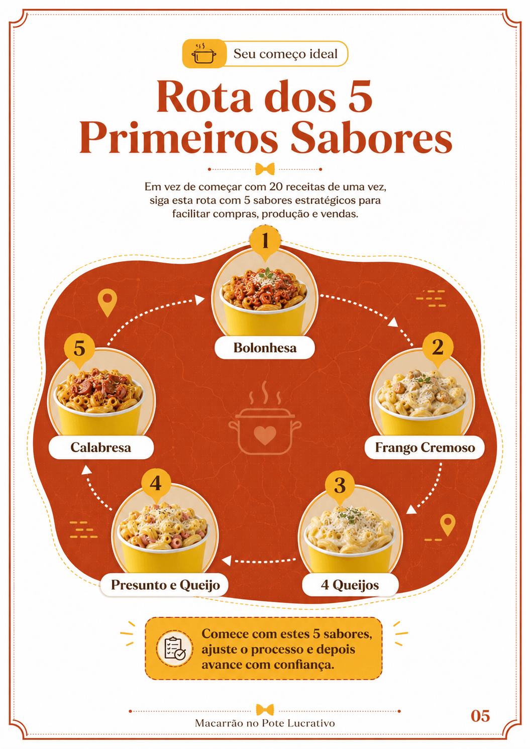 Página interna: Rota dos 5 primeiros sabores